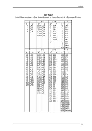 Tabelas
Tabela N
Probabilidades associadas a valores tão grandes quanto os valores observados de χr2 no teste de Friedman
89
 
