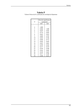 Tabelas
93
Tabela P
Valores Críticos de rS, coeficiente de correlação de Spearman
Nível de significância
N (unilateral)
0,05 0,01
4 1,000
5 0,900 1,000
6 0,829 0,943
7 0,714 0,893
8 0,643 0,833
9 0,600 0,783
10 0,564 0,746
12 0,506 0,712
14 0,456 0,645
16 0,425 0,601
18 0,399 0,564
20 0,377 0,534
22 0,359 0,508
24 0,343 0,485
26 0,329 0,465
28 0,317 0,448
30 0,306 0,432
 
