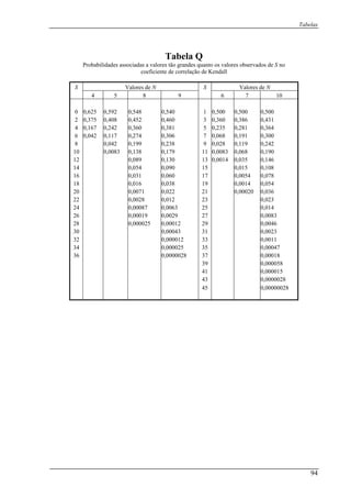 Tabelas
94
Tabela Q
Probabilidades associadas a valores tão grandes quanto os valores observados de S no
coeficiente de correlação de Kendall
S Valores de N S Valores de N
4 5 8 9 6 7 10
0 0,625 0,592 0,548 0,540 1 0,500 0,500 0,500
2 0,375 0,408 0,452 0,460 3 0,360 0,386 0,431
4 0,167 0,242 0,360 0,381 5 0,235 0,281 0,364
6 0,042 0,117 0,274 0,306 7 0,068 0,191 0,300
8 0,042 0,199 0,238 9 0,028 0,119 0,242
10 0,0083 0,138 0,179 11 0,0083 0,068 0,190
12 0,089 0,130 13 0,0014 0,035 0,146
14 0,054 0,090 15 0,015 0,108
16 0,031 0,060 17 0,0054 0,078
18 0,016 0,038 19 0,0014 0,054
20 0,0071 0,022 21 0,00020 0,036
22 0,0028 0,012 23 0,023
24 0,00087 0,0063 25 0,014
26 0,00019 0,0029 27 0,0083
28 0,000025 0,00012 29 0,0046
30 0,00043 31 0,0023
32 0,000012 33 0,0011
34 0,000025 35 0,00047
36 0,0000028 37 0,00018
39 0,000058
41 0,000015
43 0,0000028
45 0,00000028
 