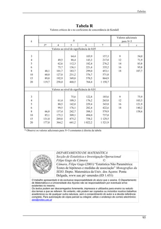 Tabelas
95
Tabela R
Valores críticos de s no coeficiente de concordância de Kendall
Valores adicionais
k N para N=3
3* 4 5 6 7 k s
Valores ao nível de significância de 0,05
3 64,4 103,9 157,3 9 54,0
4 49,5 88,4 143,3 217,0 12 71,9
5 62,6 112,3 182,4 276,2 14 83,8
6 75,7 136,1 221,4 335,2 16 95,8
8 48,1 101,7 183,7 299,0 453,1 18 107,7
10 60,0 127,8 231,2 376,7 571,0
15 89,8 192,9 349,8 570,5 864,9
20 119,7 258,0 468,5 764,4 1 158,7
Valores ao nível de significância de 0,01
3 75,6 122,8 185,6 9 75,9
4 61,4 109,3 176,2 265,0 12 103,5
5 80,5 142,8 229,4 343,8 16 121,9
6 99,5 176,1 282,4 422,6 18 140,2
8 66,8 137,4 242,7 388,3 579,9 158,6
10 85,1 175,3 309,1 494,0 737,0
15 131,0 269,8 475,2 758,2 1 129,5
20 177,0 364,2 641,2 1 022,2 1 521,9
* Observe os valores adicionais para N=3 constantes à direita da tabela
DEPARTAMENTO DE MATEMÁTICA
Secção de Estatística e Investigação Operacional
Filipe Gago da Câmara ©
Câmara, Filipe Gago (2001) “Estatística Não Paramétrica:
Testes de hipóteses e medidas de associação” Monografias da
SEIO. Depto. Matemática da Univ. dos Açores: Ponta
Delgada, www.uac.pt/~amendes (ID 1.431)
O trabalho apresentado é da exclusiva responsabilidade do aluno que o assina. O Departamento
de Matemática e a Universidade dos Açores não se responsabilizam por eventuais erros
existentes no mesmo.
Os textos podem ser descarregados livremente, impressos e utilizados para ensino ou estudo
dos temas a que se referem. No entanto, não podem ser copiados ou incluídos noutros trabalhos
académicos ou de qualquer outra natureza, sem o consentimento do autor e a devida referência
completa. Para autorização de cópia parcial ou integral, utilize o endereço de correio electrónico:
HTUseio@notes.uac.ptUTH
 