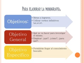 PARA ELABORAR LA MONOGRAFÍA:
• Metas a lograrse.
• Utilizar verbos infinitivos
(ar,er,ir).Objetivos:
• Qué se va hacer para investigar
el mismo.
• Emplear: ¿qué?, ¿cómo?, ¿para
qué?.
Objetivo
General
• Permitirán llegar al conocimiento
buscado.Objetivo
Específico
 