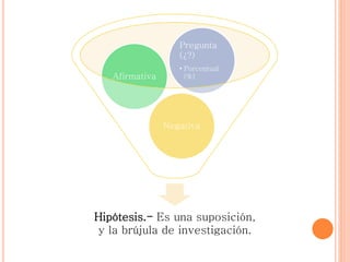 Hipótesis.- Es una suposición,
y la brújula de investigación.
Negativa
Afirmativa
Pregunta
(¿?)
• Porcentual
(%)
 