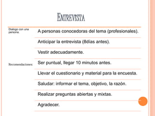 ENTREVISTA
Dialogo con una
persona.
Recomendaciones:
A personas conocedoras del tema (profesionales).
Anticipar la entrevista (8días antes).
Vestir adecuadamente.
Ser puntual, llegar 10 minutos antes.
Llevar el cuestionario y material para la encuesta.
Saludar: informar el tema, objetivo, la razón.
Realizar preguntas abiertas y mixtas.
Agradecer.
 