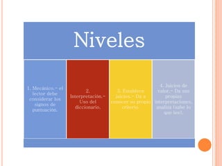Niveles
1. Mecánico.- el
lector debe
considerar los
signos de
puntuación.
2.
Interpretación.-
Uso del
diccionario.
3. Establece
juicios.- Da a
conocer su propio
criterio.
4. Juicios de
valor.- Da sus
propias
interpretaciones,
analiza (sabe lo
que lee).
 