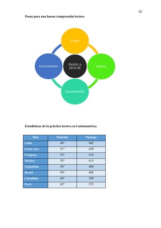 12
País Posición Puntaje
Chile 46° 445
Costa rica 51° 429
Uruguay 54° 416
México 55° 415
Argentina 58° 406
Brasil 59° 405
Colombia 60° 399
Perú 65° 373
Pasos para una buena comprensión lectora
PASOS A
SEGUIR
Enlaza
Ordena
Concentración
Concentración
Estadísticas de la práctica lectora en Latinoamérica
 