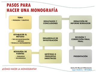 ¿CÓMO HACER LA MONOGRAFÍA?
Carlos M. Massuh Villavicencio
Logos Academy – 2015-2016
PASOS PARA
HACER UNA MONOGRAFÍA
TEMA
• PROBLEMA Y OBJETIVO
ESTABLECER EL
MÉTODO
• TIPO DE INVESTIGACIÓN
• MÉTODO
• TÉCNICAS E INSTRUMENTOS
BÚSQUEDA DE
FUENTES
• PRIMARIAS
• SECUNDARIAS
HIPÓTESIS O
PREGUNTAS
DIRECTRICES
DESARROLLO DE
INVESTIGACIÓN
RESULTADOS Y
CONCLUSIONES
REDACCIÓN DE
INFORME BORRADOR
REVISIÓN Y
CORRECCIÓN FINAL
FINAL
PRESENTACIÓN
 