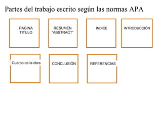 PAGINA
TITULO
RESUMEN
“ABSTRACT”
INDICE
Cuerpo de la obra CONCLUSIÓN REFERENCIAS
INTRODUCCIÓN
Partes del trabajo escrito según las normas APA
 