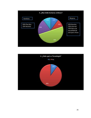 3. ¿Has leído lecturas eróticas?


 Hombres                                            Mujeres
                        10%        10%


50% Play Boy                              10%     20% Novelas
10% Novelas    20%                                10% Internet
                                                  10% libros de
                                                  sexualidad de
                                                  solo para chicas



                                    50%




                4. ¿Sabe qué es Tecnología?
                              Sí   No



                                   10%




                        90%




                                                               26
 