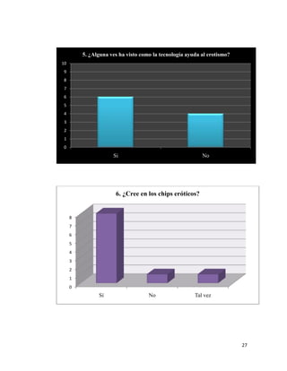 5. ¿Alguna ves ha visto como la tecnología ayuda al erotismo?
10
 9
 8
 7
 6
 5
 4
 3
 2
 1
 0
                     Si                                   No




                      6. ¿Cree en los chips eróticos?


     8
     7
     6
     5
     4
     3
     2
     1
     0
               Sí                   No                 Tal vez




                                                                         27
 