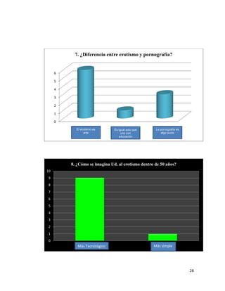 7. ¿Diferencia entre erotismo y pornografía?


     6

     5

     4

     3

     2

     1

     0

           El erotismo es      Es igual solo que    La pornografía es
                arte                uno con             algo sucio
                                  educación




         8. ¿Cómo se imagina Ud. al erotismo dentro de 50 años?
10
9
8
7
6
5
4
3
2
1
0
            Más Tecnológico                        Más simple




                                                                        28
 