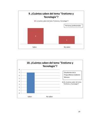 9. ¿Cuántos saben del tema "Erotismo y
                  Tecnología"?
                9. ¿Cuántos saben del tema "Erotismo y Tecnología"?


                                                              Personas profesionales




               2

                                                               1



              saben
            Saben                                          no saben
                                                           No saben




    10. ¿Cuántos saben del tema "Erotismo y
                  Tecnología"?
8
7                                                           Estudiantes de la
6                                                           Prepa.Alfonso Calderón
                                                            Moreno
5
4                                                          10. ¿Cuántos saben del tema
3                                                          "Erotismo y Tecnología"?

2
1
0
     saben                        no saben
    Saben                       No saben




                                                                                 29
 