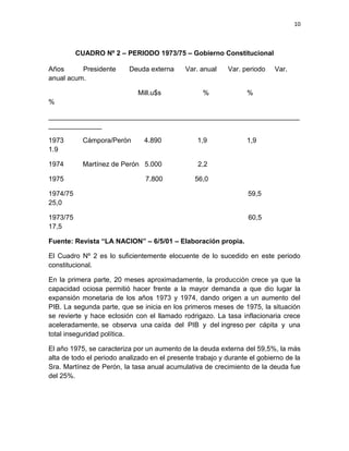 10



          CUADRO Nº 2 – PERIODO 1973/75 – Gobierno Constitucional

Años      Presidente      Deuda externa      Var. anual    Var. periodo    Var.
anual acum.

                             Mill.u$s              %              %
%

__________________________________________________________________
______________

1973        Cámpora/Perón      4.890             1,9              1,9
1.9

1974        Martínez de Perón 5.000              2,2

1975                            7.800           56,0

1974/75                                                           59,5
25,0

1973/75                                                           60,5
17,5

Fuente: Revista “LA NACION” – 6/5/01 – Elaboración propia.

El Cuadro Nº 2 es lo suficientemente elocuente de lo sucedido en este periodo
constitucional.

En la primera parte, 20 meses aproximadamente, la producción crece ya que la
capacidad ociosa permitió hacer frente a la mayor demanda a que dio lugar la
expansión monetaria de los años 1973 y 1974, dando origen a un aumento del
PIB. La segunda parte, que se inicia en los primeros meses de 1975, la situación
se revierte y hace eclosión con el llamado rodrigazo. La tasa inflacionaria crece
aceleradamente, se observa una caída del PIB y del ingreso per cápita y una
total inseguridad política.

El año 1975, se caracteriza por un aumento de la deuda externa del 59,5%, la más
alta de todo el periodo analizado en el presente trabajo y durante el gobierno de la
Sra. Martínez de Perón, la tasa anual acumulativa de crecimiento de la deuda fue
del 25%.
 