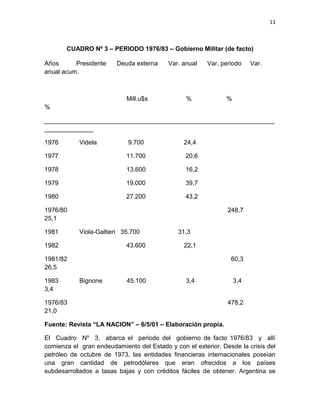 11



       CUADRO Nº 3 – PERIODO 1976/83 – Gobierno Militar (de facto)

Años      Presidente     Deuda externa    Var. anual    Var. periodo     Var.
anual acum.



                            Mill.u$s             %             %
%

__________________________________________________________________
______________

1976        Videla          9.700               24,4

1977                        11.700              20,6

1978                        13.600              16,2

1979                        19.000              39,7

1980                        27.200              43,2

1976/80                                                        248,7
25,1

1981        Viola-Galtieri 35.700             31,3

1982                        43.600              22,1

1981/82                                                         60,3
26,5

1983        Bignone         45.100               3,4               3,4
3,4

1976/83                                                        478,2
21,0

Fuente: Revista “LA NACION” – 6/5/01 – Elaboración propia.

El Cuadro Nº 3, abarca el periodo del gobierno de facto 1976/83 y allí
comienza el gran endeudamiento del Estado y con el exterior. Desde la crisis del
petróleo de octubre de 1973, las entidades financieras internacionales poseían
una gran cantidad de petrodólares que eran ofrecidos a los países
subdesarrollados a tasas bajas y con créditos fáciles de obtener. Argentina se
 