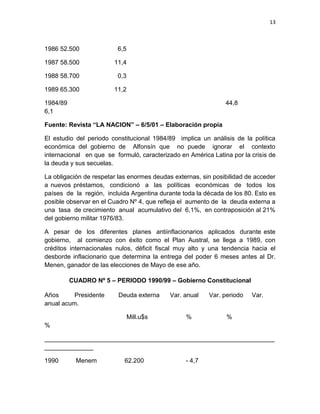 13



1986 52.500              6,5

1987 58.500             11,4

1988 58.700              0,3

1989 65.300             11,2

1984/89                                                        44,8
6,1

Fuente: Revista “LA NACION” – 6/5/01 – Elaboración propia

El estudio del periodo constitucional 1984/89 implica un análisis de la política
económica del gobierno de Alfonsín que no puede ignorar el contexto
internacional en que se formuló, caracterizado en América Latina por la crisis de
la deuda y sus secuelas.

La obligación de respetar las enormes deudas externas, sin posibilidad de acceder
a nuevos préstamos, condicionó a las políticas económicas de todos los
países de la región, incluida Argentina durante toda la década de los 80. Esto es
posible observar en el Cuadro Nº 4, que refleja el aumento de la deuda externa a
una tasa de crecimiento anual acumulativo del 6,1%, en contraposición al 21%
del gobierno militar 1976/83.

A pesar de los diferentes planes antiinflacionarios aplicados durante este
gobierno, al comienzo con éxito como el Plan Austral, se llega a 1989, con
créditos internacionales nulos, déficit fiscal muy alto y una tendencia hacia el
desborde inflacionario que determina la entrega del poder 6 meses antes al Dr.
Menen, ganador de las elecciones de Mayo de ese año.

          CUADRO Nº 5 – PERIODO 1990/99 – Gobierno Constitucional

Años      Presidente     Deuda externa     Var. anual    Var. periodo   Var.
anual acum.

                               Mill.u$s          %             %
%

__________________________________________________________________
______________

1990        Menem           62.200               - 4,7
 