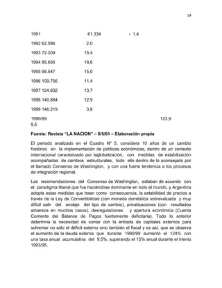 14



1991                         61.334                - 1,4

1992 62.586                  2,0

1993 72.209                15,4

1994 85.656                18,6

1995 98.547                15,0

1996 109.756               11,4

1997 124.832               13,7

1998 140.884               12,9

1999 146.219                 3,8

1990/99                                                            123,9
9,5

Fuente: Revista “LA NACION” – 6/5/01 – Elaboración propia

El periodo analizado en el Cuadro Nº 5, considera 10 años de un cambio
histórico en la implementación de políticas económicas, dentro de un contexto
internacional caracterizado por laglobalización, con medidas de estabilización
acompañadas de cambios estructurales, todo ello dentro de lo aconsejado por
el llamado Consenso de Washington, y con una fuerte tendencia a los procesos
de integración regional.

Las recomendaciones del Consenso de Washington, estaban de acuerdo con
el paradigma liberal que fue haciéndose dominante en todo el mundo, y Argentina
adopta estas medidas que traen como consecuencia, la estabilidad de precios a
través de la Ley de Convertibilidad (con moneda doméstica sobrevaluada y muy
difícil salir del anclaje del tipo de cambio), privatizaciones (con resultados
adversos en muchos casos), desregulaciones          y apertura económica (Cuenta
Corriente del Balance de Pagos fuertemente deficitaria). Todo lo anterior
determina la necesidad de contar con la entrada de capitales externos para
solventar no sólo el déficit externo sino también el fiscal y es así, que se observa
el aumento de la deuda externa que durante 1990/99 aumentó el 124% con
una tasa anual acumulativa del 9,5%, superando el 15% anual durante el trienio
1993/95.
 