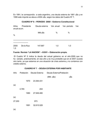 15



En 1991, le correspondía a cada argentino, una deuda externa de 1881 u$s y en
1999 este importe se eleva a 4004 u$s, según los datos del Cuadro Nº 7.

           CUADRO Nº 6 – PERIODO 2000/ - Gobierno Constitucional

Años     Presidente          Deuda externa       Var. anual      Var. periodo   Var.
anual acum.

                                  Mill.u$s                 %           %
%

__________________________________________________________________
______________

2000      De la Rua            147.667                     1,0         1,0
1,0

Fuente: Revista “LA NACION” – 6/5/01 – Elaboración propia.

 El Cuadro Nº 6 indica la deuda del actual gobierno en el año 2000, que no
ha variado, prácticamente, en ese año y es muy probable que en el 2001 suceda
otro tanto, ya que estamos en una situación de crisis extrema y no contamos con
crédito externo.

                 CUADRO Nº 7 - DEUDA EXTERNA POR HABITANTE

Año      Población       Deuda Externa       Deuda Externa/Población

                                             (Mill. u$s)                u$s

                  1970     23.364.431

(a)

         4.765                     204

                  1980     27.949.480

(a)

27.200                      973

                  1991     32.615.528

(a)
 