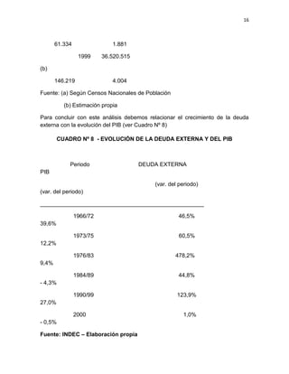 16



       61.334                1.881

                 1999     36.520.515

(b)

       146.219               4.004

Fuente: (a) Según Censos Nacionales de Población

          (b) Estimación propia

Para concluir con este análisis debemos relacionar el crecimiento de la deuda
externa con la evolución del PIB (ver Cuadro Nº 8)

        CUADRO Nº 8 - EVOLUCIÓN DE LA DEUDA EXTERNA Y DEL PIB



            Periodo                    DEUDA EXTERNA
PIB

                                           (var. del periodo)
(var. del periodo)

____________________________________________________

                1966/72                             46,5%
39,6%

                1973/75                             60,5%
12,2%

                1976/83                            478,2%
9,4%

                1984/89                             44,8%
- 4,3%

                1990/99                             123,9%
27,0%

                2000                                  1,0%
- 0,5%

Fuente: INDEC – Elaboración propia
 