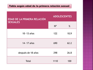 EDAD DE LA PRIMERA RELACIÓN
SEXUALES
ADOLESCENTES
Nº %
10- 13 años 122 10,9
14- 17 años 690 62.2
después de 18 años 298 26.8
Total 1110 100
Tabla según edad de la primera relación sexual
 