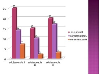 0
5
10
15
20
25
adolescencia I adolescencia
II
adolescencia
III
25
15
20
14
10
17
7
2
3
exp.sexual
cambian parej.
conse.materno
 