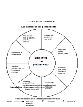ELEMENTOS DEL PENSAMIENTO




                ¿Tengo un interés personal en este asunto?
Imparcialidad ¿Represento con justicia los puntos de
                 vista de los demás?
 