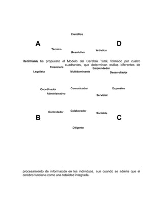 Científico



        A                                                              D
                     Técnico                          Artístico
                                   Resolutivo


Herrmann ha propuesto el Modelo del Cerebro Total, formado por cuatro
                        cuadrantes, que determinan estilos diferentes de
                    Financiero                      Emprendedor
      Legalista                    Multidominante                 Desarrollador




           Coordinador             Comunicador                     Expresivo
                  Administrativo
                                                      Servicial




                   Controlador     Colaborador
                                                      Sociable

        B                                                              C
                                    Diligente




procesamiento de información en los individuos, aun cuando se admite que el
cerebro funciona como una totalidad integrada.
 