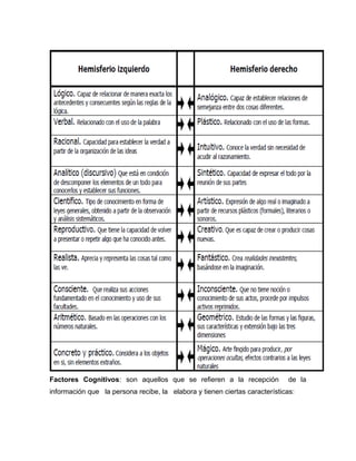 Factores Cognitivos: son aquellos que se refieren a la recepción             de la
información que la persona recibe, la elabora y tienen ciertas características:
 