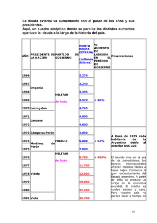 La deuda externa va aumentando con el pasar de los años y sus
presidentes.
Aquí, un cuadro sinóptico donde se percibe los distintos aumentos
que tuvo la deuda a lo largo de la historia del país.


                                     MONTO %
                                     DEUDA     AUMENTO
                                     EXTERNA DE
       PRESIDENTE DE PARTIDO      DE           LADEUDA
AÑO                                                      Observaciones
       LA NACIÓN     GOBIERNO                  EN     EL
                                     (millones
                                               PERÍODO
                                     dólares)
                                               DE
                                               GOBIERNO


1966                                3.276


1967                                3.240
       Onganía
1968                                3.395
                       MILITAR

1969                                3.970    + 46%
                       de facto

1970 Levingston                     4.765


1971                                4.800
       Lanusse
1972                                4.800


1973 Cámpora/Perón                  4.890
                                                        A fines de 1975 cada
                                                        habitante     de   la
1974                   FREJULI      5.000    + 62%
       Martínez   de                                    Argentina    debía al
       Perón                                            exterior U$S 320
1975                                7.800
                       MILITAR
1976                                9.700    + 465%     El mundo vive en la era
                       de facto                         de los petrodólares, los
                                                        bancos     internacionales
1977                                11.700
                                                        ofrecen créditos fáciles a
                                                        tasas bajas. Comienza el
1978 Videla                         13.600              gran endeudamiento del
                                                        Estado argentino. A partir
                                                        de 1980 se produce un
1979                                19.000              viraje en la economía
                                                        mundial. El crédito se
1980                                27.200              vuelve escaso y caro.
                                                        Pero nuestro país no
                                                        parece estar a tiempo de
1981 Viola                          35.700




                                                                       19
 