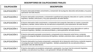 DESCRIPTORES DE CALIFICACIONES FINALES:
CALIFICACIÓN DESCRIPCIÓN
CALIFICACIÓN 1 El alumno demuestra limitado conocimiento y comprensión de la pregunta; descuidos estructurales y muy poca
apreciación del estilo literario.
CALIFICACIÓN 2 El alumno demuestra conocimiento y comprensión superficial de la pregunta; descuidos en cuanto a corrección
lingüística, claridad y estructural; y muy poca apreciación del estilo literario.
CALIFICACIÓN 3 El alumno demuestra cierto conocimiento y comprensión de la pregunta; descuidos en cuanto a corrección
lingüística y claridad; ciertos indicios de una estructura comprensiva y poca apreciación del estilo literario.
CALIFICACIÓN 4 El alumno demuestra apropiado conocimiento y comprensión de la pregunta;; pocos descuidos en cuanto a
corrección lingüístico, claridad y una estructura básica; y cierta apreciación del estilo literario.
CALIFICACIÓN 5 El alumno demuestra apropiado conocimiento y comprensión de la interacción entre forma y contenido
respecto a la pregunta; lógicas correcciones de lingüística, claridad y estructura clara; y apreciación del estilo
literario.
CALIFICACIÓN 6 El alumno demuestra muy buena comprensión y apreciación de la interacción entre forma y contenido respecto
a la pregunta; buen nivel de corrección lingüística, claridad y presentación de una estructura eficaz; y
apreciación clara del estilo literario.
CALIFICACIÓN 7 El alumno demuestra una excelente comprensión y apreciación; muy buen nivel de corrección lingüística,
claridad y una estructura muy eficaz; y una apreciación refinada del estilo literario.
 