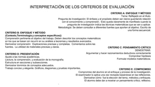 INTERPRETACIÓN DE LOS CRITERIOS DE EVALUACIÓN
CRITERIO A: ENFOQUE Y MÉTODO
Tema: Reflejado en el título.
Pregunta de investigación: El énfasis y el propósito deben ser claros guardando relación
con el conocimiento y comprensión. Esto queda claramente de manifiesto cuando la
pregunta de investigación indica las técnicas matemáticas que se van a aplicar.
Metodología: Se deben consultar a diferentes fuentes que aporten al objetivo. Escrito de
una forma secuencial.
CRITERIO B: ENFOQUE Y MÉTODO
(Contexto,Terminología y conceptos específicos))
Comprensión pertinente al objetivo del trabajo. Deben describir los conceptos matemáticos
en los que se basan sin recurrir en su análisis a teoremas y resultados avanzados.
Demostrar comprensión: Explicaciones precisas y completas. Comentarios sobre las
fuentes. La utilidad de materiales precisas y claras.
CRITERIO E: COMPROMISO
Compromiso del alumno en el enfoque y proceso de la investigación.
El examinador lo aplica una vez revisada basándose en las reflexiones.
Demostrar cómo fue la elección del tema, métodos y enfoques.
El alumno debe dar a mostrar un pensamiento crítico, reflexivo.
.
CRITERIO D: PRESENTACIÓN
Ajuste a las normas académicas.
Lectura, la comprensión, y evaluación de la monografía.
Estructura en secciones y subsecciones.
Demostrar dominios de conceptos adecuados.
Trabajo conciso y elegante. Gráficos, diagramas y pruebas importantes.
CRITERIO C: PENSAMIENTO CRÍTICO
DEMOSTRAR:
Argumentar y hacer razonamientos deductivos correctamente
Comprobar hipótesis
Formular modelos matemáticos.
 