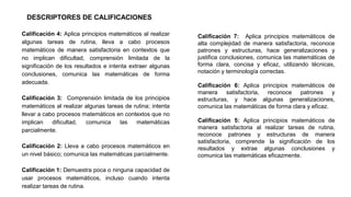 Calificación 7: Aplica principios matemáticos de
alta complejidad de manera satisfactoria, reconoce
patrones y estructuras, hace generalizaciones y
justifica conclusiones, comunica las matemáticas de
forma clara, concisa y eficaz, utilizando técnicas,
notación y terminología correctas.
Calificación 6: Aplica principios matemáticos de
manera satisfactoria, reconoce patrones y
estructuras, y hace algunas generalizaciones,
comunica las matemáticas de forma clara y eficaz.
Calificación 5: Aplica principios matemáticos de
manera satisfactoria al realizar tareas de rutina,
reconoce patrones y estructuras de manera
satisfactoria, comprende la significación de los
resultados y extrae algunas conclusiones y
comunica las matemáticas eficazmente.
Calificación 4: Aplica principios matemáticos al realizar
algunas tareas de rutina, lleva a cabo procesos
matemáticos de manera satisfactoria en contextos que
no implican dificultad, comprensión limitada de la
significación de los resultados e intenta extraer algunas
conclusiones, comunica las matemáticas de forma
adecuada.
Calificación 3: Comprensión limitada de los principios
matemáticos al realizar algunas tareas de rutina; intenta
llevar a cabo procesos matemáticos en contextos que no
implican dificultad, comunica las matemáticas
parcialmente.
Calificación 2: Lleva a cabo procesos matemáticos en
un nivel básico; comunica las matemáticas parcialmente.
Calificación 1: Demuestra poca o ninguna capacidad de
usar procesos matemáticos, incluso cuando intenta
realizar tareas de rutina.
DESCRIPTORES DE CALIFICACIONES
 