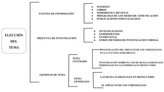 ELECCIÓN
DEL
TEMA
FUENTES DE INFORMACIÓN
PREGUNTA DE INVESTIGACIÓN
EJEMPLOS DE TEMA
● INTERNET
● LIBROS
● PERIÓDICOS Y REVISTAS
● PROGRAMAS DE LOS MEDIO DE COMUNICACIÓN
● PUBLICACIONES ESPECIALIZADAS
● INVESTIGACIONES
● EXPERIMENTOS
● ENTREVISTAS
● OTROS METODOS DE INVESTIGACION FORMAL
TEMA
CENTRADO
TEMA
GENERALES
EL IMPACTO DE LOS VIDEOJUEGOS
INVESTIGACIÓN DEL IMPACTO DE LOS VIDEOJUEGOS
EN LA CULTURA SURCOREANA
LAS HUELLAS DIGITALES EN REINO UNIDO
INVESTIGACIÓN SOBRE ÉL USO DE HUELLAS DIGITALES
PERSONALES EN LAS EMPRESAS EN REINO UNIDO
 