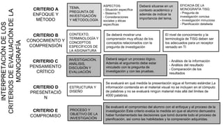INTERPRETACIÓNDELOS
CRITERIOSDEEVALUACIÓNDELA
MONOGRAFÍA
CRITERIO A
ENFOQUE Y
MÉTODO
CRITERIO B
CONOCIMIENTO Y
COMPRENSIÓN
CRITERIO C
PENSAMIENTO
CRÍTICO
CRITERIO D
PRESENTACIÓ
N
CRITERIO E
COMPROMISO
ASPECTOS:
- Situación específica
- SIstema TI
- Consideraciones
sociales y éticas
específicas
EFICACIA DE LA
MONOGRAFÍA TISG:
- Pregunta de
investigación concisa
- Investigación minuciosa
- Planificación detallada
Deberá situarse en un
contexto académico y
además de indicar la
importancia del tema.
Se deberá mostrar una
comprensión muy eficaz de los
conceptos relacionados con la
pregunta de investigación
El nivel de conocimiento y la
terminología de TISG deben ser
los adecuados para un receptor
versado en TI
CONTEXTO,
TERMINOLOGÍA Y
CONCEPTOS
ESPECÍFICOS DE
LA ASIGNATURA
TEMA,
PREGUNTA DE
INVESTIGACIÓN
Y METODOLOGÍA
Deberá seguir un proceso lógico.
Además el argumento debe estar
vinculado con la pregunta de
investigación y con las pruebas.
- Análisis de la información
- Análisis del resultado
- Comparación de los
resultados
INVESTIGACIÓN,
ANÁLISIS,
DISCUSIÓN Y
EVALUACIÓN
ESTRUCTURA Y
DISEÑO
Se evaluará en qué medida la presentación sigue el formato estándar.La
información contenida en el material visual no se incluyen en el cómputo
de palabras y no se evaluará ningún material más allá del límites de
4000 palabras.
PROCESO Y
OBJETIVO DE LA
INVESTIGACIÓN
Se evaluará el compromiso del alumno con el enfoque y el proceso de la
investigación Este criterio evalúa la medida en que el alumno demuestra
haber fundamentado las decisiones que tomó durante todo el proceso de
planificación, así como las habilidades y la comprensión adquiridas.
 