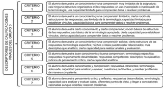 DESCRIPTORESDECALIFICACIONES
FINALESDELGRUPO3
CRITERIO
7
CRITERIO
2
CRITERIO
3
CRITERIO
4
CRITERIO
5
CRITERIO
6
CRITERIO
1
El alumno demuestra pensamiento crítico y reflexivo; respuestas desarrolladas; terminología;
capacidad para analizar y evaluar datos; diferentes puntos de vista, y llegar a conclusiones
razonadas aunque inciertas; resolver problemas.
El alumno demuestra un conocimiento y una comprensión muy limitados de la asignatura;
casi ninguna estructura organizativa en las respuestas; un uso inapropiado o inadecuado de
la terminología; una capacidad limitada para comprender datos o resolver problemas.
El alumno demuestra un conocimiento y una comprensión limitados; cierta noción de
estructura en las respuestas; uso limitado de la terminología; capacidad limitada para
establecer vínculos; capacidad básica para comprender datos o resolver problemas.
El alumno demuestra buen conocimiento y buena comprensión; terminología específica;
respuestas no plenamente desarrolladas; respuestas competentes; descriptivo no evaluativo;
indicios de pensamiento crítico; cierta capacidad analítica.
El alumno demuestra un conocimiento y una comprensión sólidos; cierta estructura de las
respuestas; terminología específica; hechos o ideas pueden estar relacionados; más
descriptivo que analítico; cierta capacidad para realizar análisis y evaluación.
El alumno demuestra cierto conocimiento y cierta comprensión; noción básica de estructura
de las respuestas; uso básico de la terminología apropiada; cierta capacidad para establecer
vínculos; cierta capacidad para comprender datos o resolver problemas.
El alumno demuestra conocimiento y comprensión; respuestas coherentes; terminología
adecuada; capacidad para analizar y evaluar; cuestiones pertinentes, y resolver problemas
de manera competente.
 