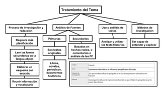 Tratamiento del Tema
Proceso de investigación y
redacción
Análisis de Fuentes
Primarias SecundariosRequiere más
planificación
Elaborar un
esquema por
sección
Leer las fuente
secundarias en la
lengua objeto
Reunir información
y vocabulario
Son textos
originales
Libros,
novelas,
periódicos,
documentos
históricos
Basados en
hechos reales, o
comentarios o
análisis de las FP
Uso y análisis de
textos
Métodos de
investigación
Analizar y utilizar
los texto literarios
Ser capaz de
entender y explicar
 