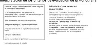 Interpretación de los criterios de evaluación de la Monografía
Criterio A: Enfoque y método (Aspectos: Tema, Pregunta
de investigación, Metodología)
Es en forma de pregunta bien delimitada, de
investigación clara y formulada con precisión.(principio de
la monografía y en su portada)
Debe ajustarse las tres categorías estipuladas
categorías 1 (lengua) y 2 (cultura y sociedad)
por qué el tema elegido es específico o de especial
interés
categoría 3 (literatura)
apunta a un análisis de tipo literario
escritos lengua objeto de estudio.
Criterio B: Conocimiento y
comprensión
(Aspectos: Contexto, Terminología y
conceptos específicos de la asignatura)
consultar material de referencia
original(categoría de monografía)
categorías 1 (lengua) y 2 (cultura y
sociedad)
Se debe basar al menos en las fuentes primarias
categoría 3 basadas en obras literarias
escritos originariamente (objeto de estudio)
evalúa conocimientos del alumno(textos
primarios)
 