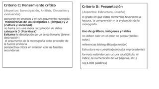Criterio C: Pensamiento crítico
(Aspectos: Investigación, Análisis, Discusión y
evaluación)
apoyarse en pruebas y en un argumento razonado
monografías de las categorías 1 (lengua) y 2
(cultura y sociedad)
no basta con una mera recopilación de datos
categoría 3 (literatura)
Evitarse la descripción de un texto literario (breve
descripción)
el argumento de la monografía debe proceder de
la fuente primaria
perspectiva crítica en relación con las fuentes
secundarias
Criterio D: Presentación
(Aspectos: Estructura, Diseño)
el grado en que estos elementos favorecen la
lectura, la comprensión y la evaluación de la
monografía.
Uso de gráficos, imágenes y tablas
no deben caer en el error de pensar(tablas-
solos)
referencias bibliográficas(atención)
Estructura no cumplida(conducta improcedente)
formato estándar(estructura total)(título, el
índice, la numeración de las páginas, etc.)
no(4.000 palabras)
 