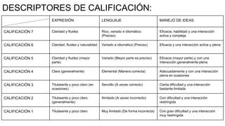 DESCRIPTORES DE CALIFICACIÓN:
EXPRESIÓN LENGUAJE MANEJO DE IDEAS
CALIFICACIÓN 7 Claridad y fluidez Rico, variado e idiomático
(Preciso)
Eficacia, habilidad y una interacción
activa y compleja
CALIFICACIÓN 6 Claridad, fluidez y naturalidad Variado e idiomático (Preciso) Eficacia y una interacción activa y plena
CALIFICACIÓN 5 Claridad y fluidez (mayor
parte)
Variado (Mayor parte es preciso) Eficacia (mayor parte) y con una
interacción generalmente plena
CALIFICACIÓN 4 Clara (generalmente) Elemental (Manera correcta) Adecuadamente y con una interacción
plena en ocasiones
CALIFICACIÓN 3 Titubeante y poco claro (en
ocasiones)
Sencillo (A veces correcto) Cierta dificultad y una interacción
bastante limitada
CALIFICACIÓN 2 Titubeante y poco claro
(generalmente)
Ilimitado (A veces incorrecto) Con dificultad y una interacción
restringida
CALIFICACIÓN 1 Titubeante y poco claro Muy limitado (De forma incorrecta) Con gran dificultad y una interacción
muy restringida
 