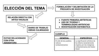 ELECCIÓN DEL TEMA
RELACIÓN DIRECTA CON
ARTES VISUALES
DIARIO DE TRABAJO
OBRAS CULMINADAS
EVITAR RELACIONADO
CON OTRA
ASIGNATURA
La significación artística de
los tótems recientemente
erigidos por los indígenas
norteamericanos de Haida-
Gwaii.
El arte de los pueblos
nativos
norteamericanos
ESPECÍFICOGENERAL
FORMULACIÓN Y DELIMITACIÓN DE LA
PREGUNTA DE INVESTIGACIÓN
● FUENTE PRIMARIA-ARTÍSTICAS
● USO DE TEORÍAS Y
TERMINOLOGÍAS ARTÍSTICAS
● INVESTIGACIÓN SISTEMÁTICA
EJEMPLO
 
