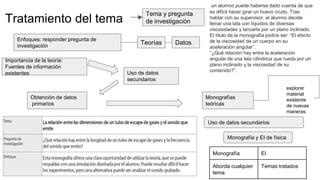 Tratamiento del tema
Uso de datos
secundarios
Enfoques: responder pregunta de
investigación
Teorías
Tema y pregunta
de investigación
Importancia de la teoría:
Fuentes de información
existentes
un alumno puede haberse dado cuenta de que
es difícil hacer girar un huevo crudo. Tras
hablar con su supervisor, el alumno decide
llenar una lata con líquidos de diversas
viscosidades y lanzarla por un plano inclinado.
El título de la monografía podría ser: “El efecto
de la viscosidad de un cuerpo en su
aceleración angular”.
“¿Qué relación hay entre la aceleración
angular de una lata cilíndrica que rueda por un
plano inclinado y la viscosidad de su
contenido?”.
Obtención de datos
primarios
Monografías
teóricas
Datos
explorar
material
existente
de nuevas
maneras
Uso de datos secundarios
Monografía EI
Aborda cualquier
tema
Temas tratados
Monografía y EI de física
 