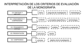 INTERPRETACIÓN DE LOS CRITERIOS DE EVALUACIÓN
DE LA MONOGRAFÍA
CA: ENFOQUE Y
MÉTODO
CB: CONOCIMIENTO Y
COMPRENSIÓN
CC: PENSAMIENTO
CRÍTICO
CD: PRESENTACIÓN
CE: COMPROMISO
tema pregunta de investigación metodología
contexto terminologíaconceptos específicos
investigación análisis discusión y evaluación
estructura diseño
proceso objetivo de la investigación
 