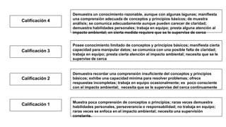 Calificación 4
Calificación 3
Calificación 2
Calificación 1
Muestra poca comprensión de conceptos o principios; raras veces demuestra
habilidades personales, perseverancia o responsabilidad; no trabaja en equipo;
raras veces se enfoca en el impacto ambiental; necesita una supervisión
constante.
Demuestra un conocimiento razonable, aunque con algunas lagunas; manifiesta
una comprensión adecuada de conceptos y principios básicos; de muestra
análisis; se comunica adecuadamente aunque pueden carecer de claridad;
demuestra habilidades personales; trabaja en equipo; presta alguna atención al
impacto ambiental; en cierta medida requiere que se le supervise de cerca
Posee conocimiento limitado de conceptos y principios básicos; manifiesta cierta
capacidad para manipular datos; se comunica con una posible falta de claridad;
trabaja en equipo; presta cierta atención al impacto ambiental; necesita que se le
supervise de cerca
Demuestra recordar una comprensión insuficiente del conceptos y principios
básicos; exhibe una capacidad mínima para resolver problemas; ofrece
respuestas incompletas; trabaja en equipo ocasionalmente; es poco consciente
con el impacto ambiental; necesita que se le supervise del cerca continuamente
 