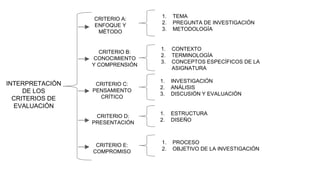 INTERPRETACIÓN
DE LOS
CRITERIOS DE
EVALUACIÓN
CRITERIO A:
ENFOQUE Y
MÉTODO
CRITERIO B:
CONOCIMIENTO
Y COMPRENSIÓN
CRITERIO C:
PENSAMIENTO
CRÍTICO
CRITERIO D:
PRESENTACIÓN
CRITERIO E:
COMPROMISO
1. TEMA
2. PREGUNTA DE INVESTIGACIÓN
3. METODOLOGÍA
1. CONTEXTO
2. TERMINOLOGÍA
3. CONCEPTOS ESPECÍFICOS DE LA
ASIGNATURA
1. INVESTIGACIÓN
2. ANÁLISIS
3. DISCUSIÓN Y EVALUACIÓN
1. ESTRUCTURA
2. DISEÑO
1. PROCESO
2. OBJETIVO DE LA INVESTIGACIÓN
 
