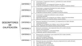 DESCRIPTORES
DE
CALIFICACIÓN
CRITERIO 7
CRITERIO 6
CRITERIO 5
CRITERIO 4
CRITERIO 3
CRITERIO 2
CRITERIO 1
● Conocimiento y comprensión exhaustiva y profunda de los medio utilizados .
● Terminología precisa
● Habilidades técnicas y de investigación de manera muy eficaz.
● Comprende profundamente la intención artística y se implica en el proceso artístico
● Conocimiento y comprensión detallada de los medio utilizados .
● Terminología apropiada y coherente
● Habilidades técnicas y de investigación de manera eficaz.
● Comprende la intención artística y se implica en el proceso artístico.
● Conocimiento y comprensión sólida de los medio utilizados .
● Terminología apropiada
● Habilidades técnicas y de investigación son evidentes y algunas bien desarrolladas
● Indicios de comprensión la intención artística y proceso artístico
● Demuestra seguridad en el conocimiento y la comprensión de los medio utilizados .
● Terminología apropiada
● Habilidades de investigación son evidentes y pero no bien desarrolladas
● Cierta comprensión de la intención artística y proceso artístico
● Demuestra conocimiento y una comprensión básica de los medio utilizados .
● Presenta cierta terminología
● Indicios de investigación, y no bien desarrolladas
● Comprensión parcial la intención artística .
● Demuestra poco conocimiento y poca comprensión de los medio utilizados .
● Uso limitado de terminología
● indicios de investigación superficial
● Demuestra proceso artístico limitado .
● Demuestra muy poco conocimiento y muy poca comprensión de los medio utilizados .
● Uso inadecuado de terminología
● indicios de investigación superficial
● Apenas demuestra un proceso artístico.
 