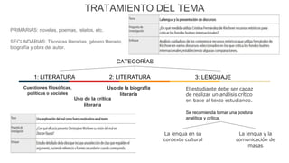 TRATAMIENTO DEL TEMA
PRIMARIAS: novelas, poemas, relatos, etc.
SECUNDARIAS: Técnicas literarias, género literario,
biografía y obra del autor.
CATEGORÍAS
1: LITERATURA 3: LENGUAJE2: LITERATURA
Cuestiones filosóficas,
políticas o sociales
Uso de la crítica
literaria
Uso de la biografía
literaria
El estudiante debe ser capaz
de realizar un análisis crítico
en base al texto estudiando.
Se recomienda tomar una postura
analítica y crítica.
La lengua en su
contexto cultural
La lengua y la
comunicación de
masas
 