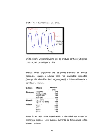 XII
Grafico N: 1.- Elementos de una onda.
Onda sonora: Onda longitudinal que se produce por hacer vibrar los
cuerpos y es captada por el oído.
Sonido: Onda longitudinal que se puede transmitir en medios
gaseosos, líquidos y sólidos; tiene tres cualidades: intensidad
(energía de vibración), tono (agudo/grave) y timbre (diferencia a
sonidos del mismo).
Tabla 1: En esta tabla encontramos la velocidad del sonido en
diferentes medios, pero cuando aumenta la temperatura estos
valores cambian.
 