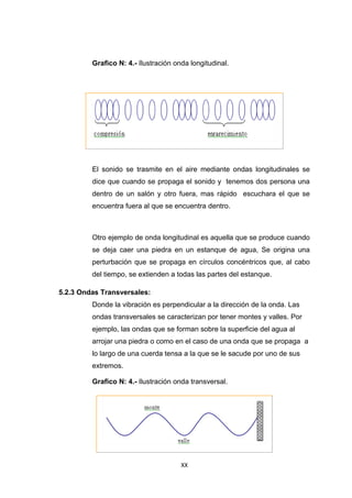 XX
Grafico N: 4.- Ilustración onda longitudinal.
El sonido se trasmite en el aire mediante ondas longitudinales se
dice que cuando se propaga el sonido y tenemos dos persona una
dentro de un salón y otro fuera, mas rápido escuchara el que se
encuentra fuera al que se encuentra dentro.
Otro ejemplo de onda longitudinal es aquella que se produce cuando
se deja caer una piedra en un estanque de agua, Se origina una
perturbación que se propaga en círculos concéntricos que, al cabo
del tiempo, se extienden a todas las partes del estanque.
5.2.3 Ondas Transversales:
Donde la vibración es perpendicular a la dirección de la onda. Las
ondas transversales se caracterizan por tener montes y valles. Por
ejemplo, las ondas que se forman sobre la superficie del agua al
arrojar una piedra o como en el caso de una onda que se propaga a
lo largo de una cuerda tensa a la que se le sacude por uno de sus
extremos.
Grafico N: 4.- Ilustración onda transversal.
 