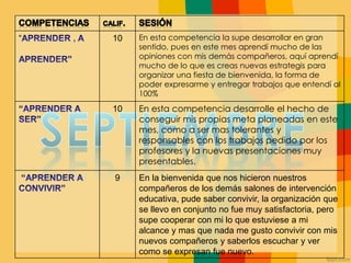 “ 10 En esta competencia la supe desarrollar en gran
sentido, pues en este mes aprendí mucho de las
opiniones con mis demás compañeros, aquí aprendí
mucho de lo que es creas nuevas estrategis para
organizar una fiesta de bienvenida, la forma de
poder expresarme y entregar trabajos que entendí al
100%
10 En esta competencia desarrolle el hecho de
conseguir mis propias meta planeadas en este
mes, como a ser mas tolerantes y
responsables con los trabajos pedido por los
profesores y la nuevas presentaciones muy
presentables.
9 En la bienvenida que nos hicieron nuestros
compañeros de los demás salones de intervención
educativa, pude saber convivir, la organización que
se llevo en conjunto no fue muy satisfactoria, pero
supe cooperar con mi lo que estuviese a mi
alcance y mas que nada me gusto convivir con mis
nuevos compañeros y saberlos escuchar y ver
como se expresan fue nuevo.
 