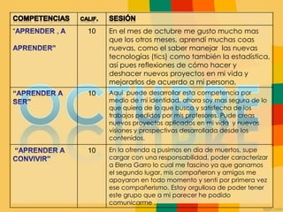 “ 10 En el mes de octubre me gusto mucho mas
que los otros meses, aprendí muchas coas
nuevas, como el saber manejar las nuevas
tecnologías (tics) como también la estadística,
así pues reflexiones de cómo hacer y
deshacer nuevos proyectos en mi vida y
mejorarlos de acuerdo a mi persona.
10 Aquí puede desarrollar esta competencia por
medio de mi identidad, ahora soy mas segura de lo
que quiero de lo que busco y satisfecha de los
trabajos pedidos por mis profesores. Pude creas
nuevos proyectos aplicados en mi vida y nuevas
visiones y prospectivas desarrollada desde los
contenidos.
10 En la ofrenda q pusimos en dia de muertos, supe
cargar con una responsabilidad, poder caracterizar
a Elena Garro lo cual me fascino ya que ganamos
el segundo lugar, mis compañeron y amigos me
apoyaron en todo momento y senti por primera vez
ese compañerismo. Estoy orgullosa de poder tener
este grupo que a mi parecer he podido
comunicarme .
 