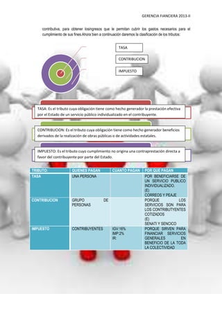 GERENCIA FIANCIERA 2013-II
contributiva, para obtener losingresos que le permitan cubrir los gastos necesarios para el
cumplimiento de sus fines.Ahora bien a continuación daremos la clasificación de los tributos:
TRIBUTO: QUIENES PAGAN CUANTO PAGAN POR QUE PAGAN
TASA UNA PERSONA POR BENEFICIARSE DE
UN SERVICIO PUBLICO
INDIVIDUALIZADO.
(E)
CORREOS Y PEAJE
CONTRIBUCION GRUPO DE
PERSONAS
PORQUE LOS
SERVICIOS SON PARA
LOS CONTRIBUTYENTES
COTIZADOS
(E)
SENATI Y SENCICO
IMPUESTO CONTRIBUYENTES IGV:16%
IMP:2%
IR:
PORQUE SIRVEN PARA
FINANCIAR SERVICIOS
GENERALES EN
BENEFICIO DE LA TODA
LA COLECTIVIDAD
TASA
CONTRIBUCION
IMPUESTO
TASA: Es el tributo cuya obligación tiene como hecho generador la prestación efectiva
por el Estado de un servicio público individualizado en el contribuyente.
CONTRIBUCION: Es el tributo cuya obligación tiene como hecho generador beneficios
derivados de la realización de obras públicas o de actividades estatales.
IMPUESTO: Es el tributo cuyo cumplimiento no origina una contraprestación directa a
favor del contribuyente por parte del Estado.
 