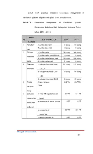 Untuk lebih jelasnya masalah kesehatan masyarakat di
Kelurahan Ijobalit, dapat dilihat pada tabel 2 dibawah ini.
Tabel 8 : Kesehatan Masyarakat di Kelurahan Ijobalit
Kecamatan Labuhan Haji Kabupaten Lombok Timur
tahun 2014 – 2015
No
INDI-
KATOR
SUB INDIKATOR 2014 2015
1 Kematian
bayi
1. jumlah bayi lahir 61 orang 58 orang
2. jumlah bayi mati 2 orang 0 orang
2 Gizi dan
kematian
balita
1. jumlah balita 290 orang 300 orang
2. jumlah ballita bergizi buruk 0 orang 0 orang
3. jumlah balita bergizi baik 265 orang 280 orang
4. jumlah balita mati 0 orang 0 orang
3 Cakupan
imunisasi
1. cakupan imunisasi polio
1,2,3,4
247 orang 237 orang
2. cakupan imunisasi DPT-
1,2,3
58 orang 56 orang
3. cakupan imunisasi BCG 63 orang 59 orang
4. Angka
harapan
hidup
Angka Harapan 59,2 Thn 59,7 Thn
Hidup
5 Cakupan
pemenuhan
kebutuhan
air bersih
1. Total RT dapat akses air
bersih
417 RT 611 RT
a. pengguna air sumur pompa 0 RT 0 RT
b. pengguna air
sumur gali
207 RT 391 RT
c. pengguna mata air 0 RT 0 RT
Monografi Kelurahan Ijobalit
21
 